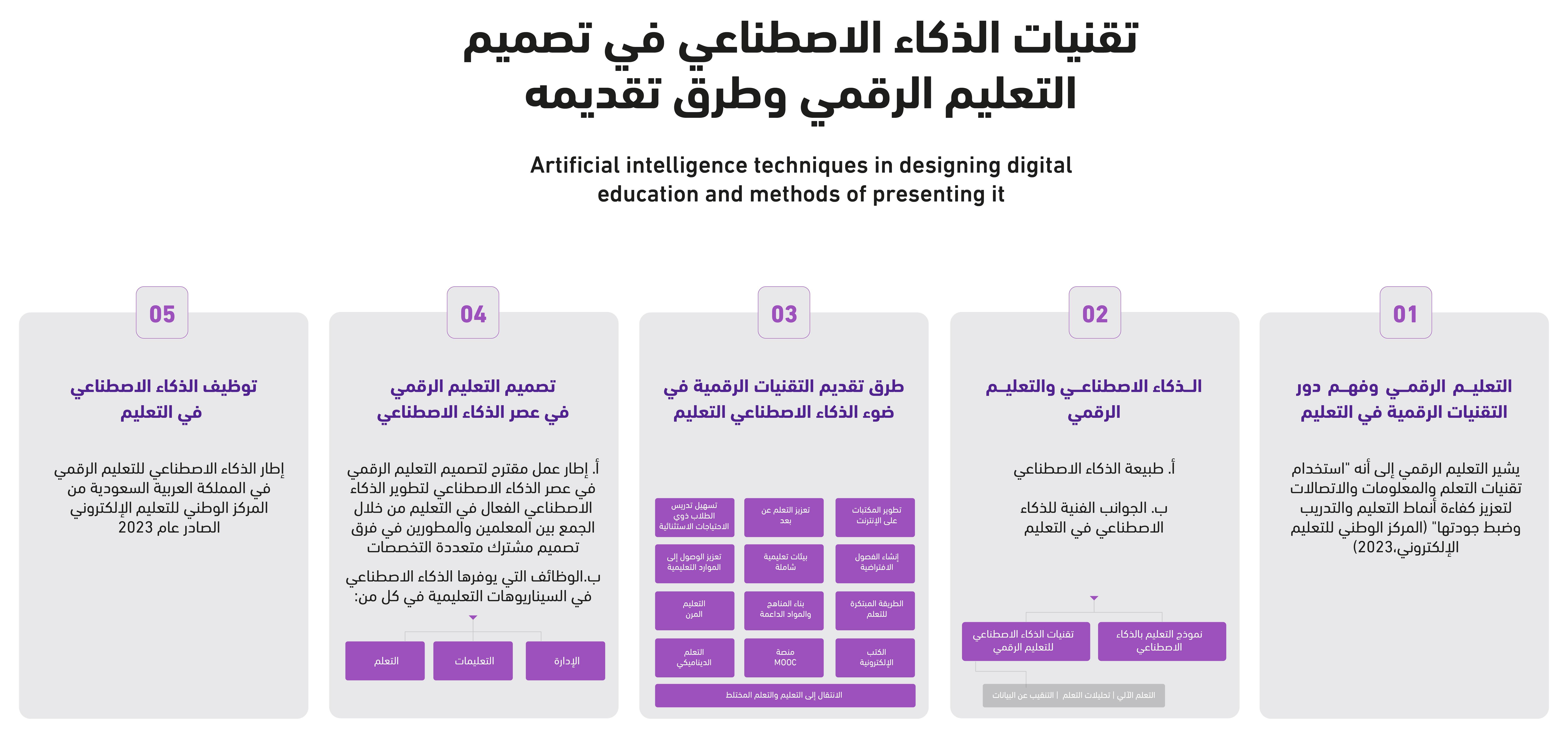 Infographic on AI techniques in digital education design and presentation methods, featuring five key sections.