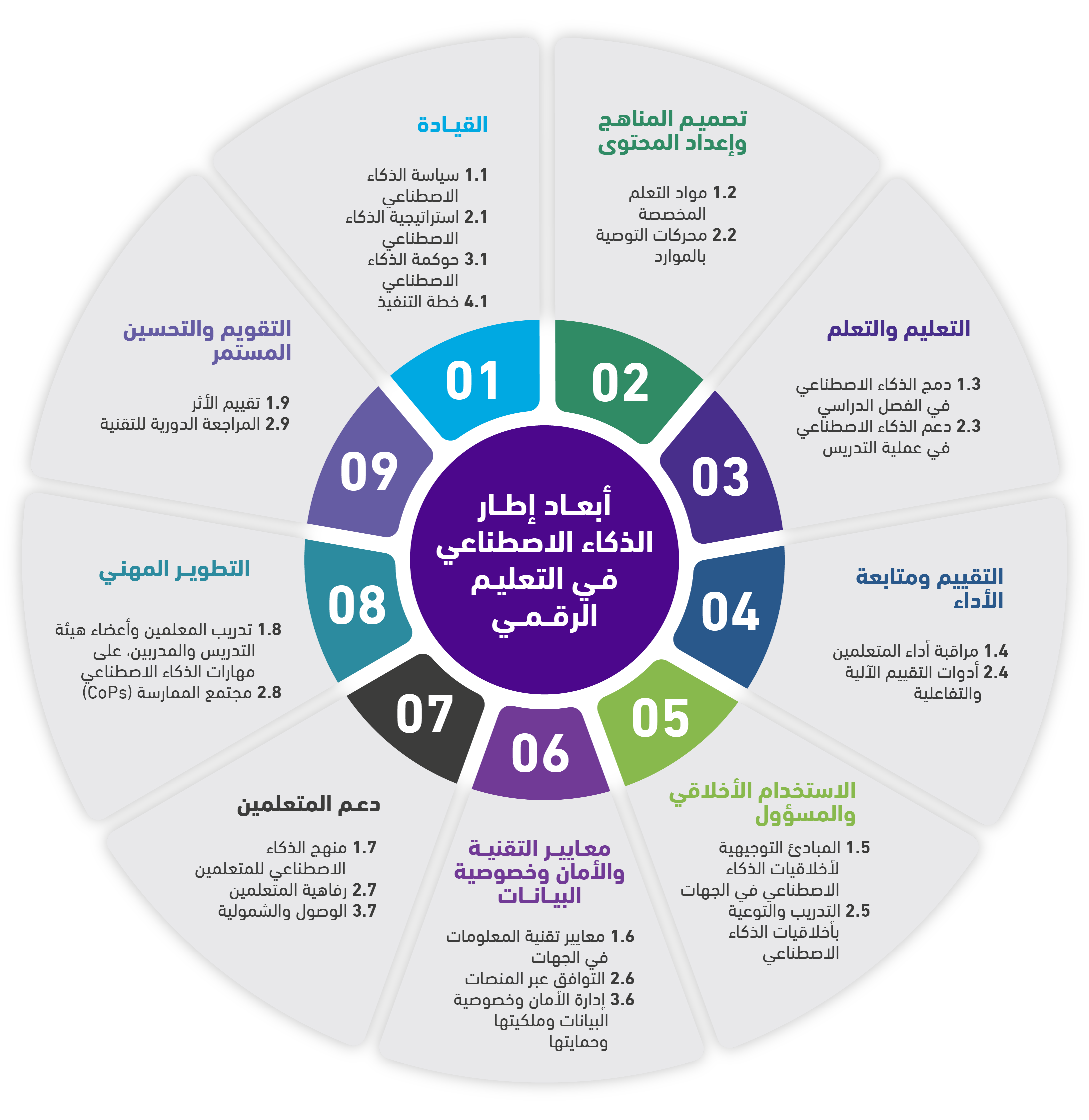 شكل (8): أبعاد إطار الذكاء الاصطناعي في التعليم الرقمي (المركز الوطني للتعليم الإلكتروني، 2023، 9)